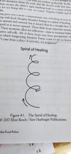 spiral of healing intuitive eating